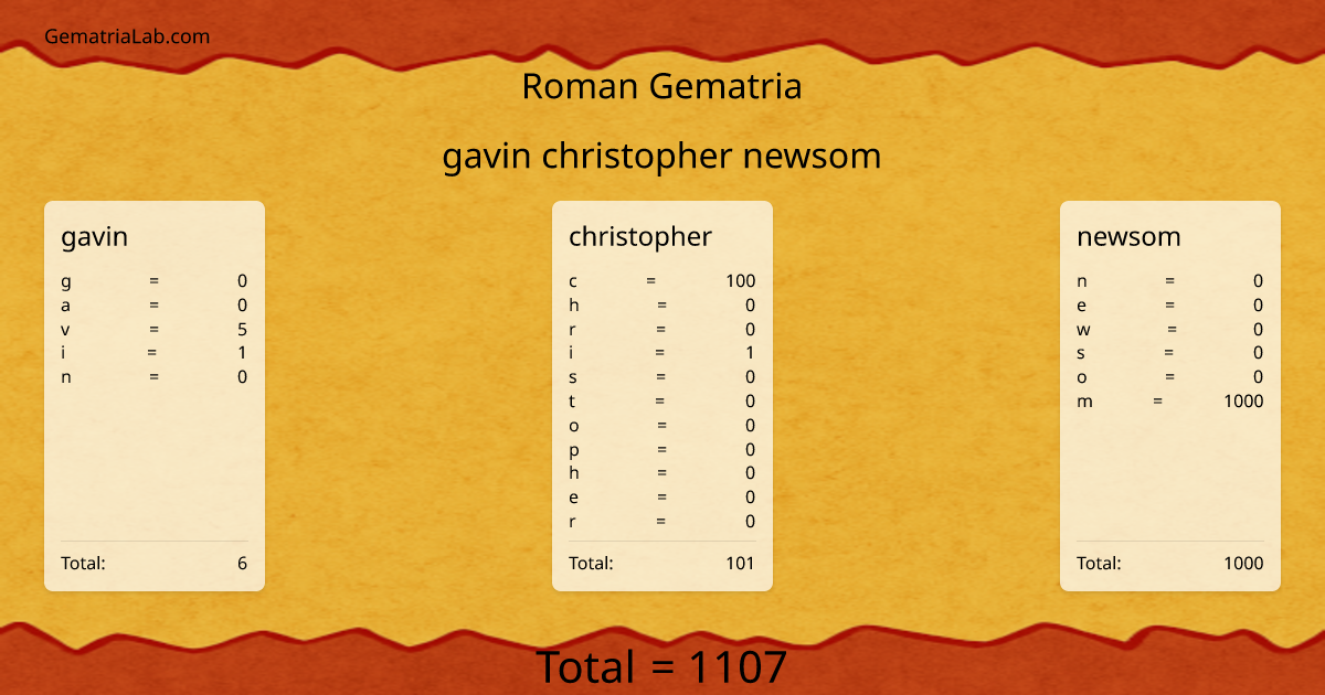 gavin christopher newsom in roman Gematria